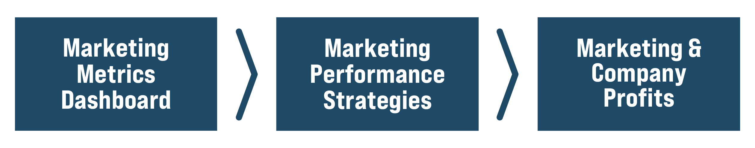 Marketing Metrics: A Strategic Approach